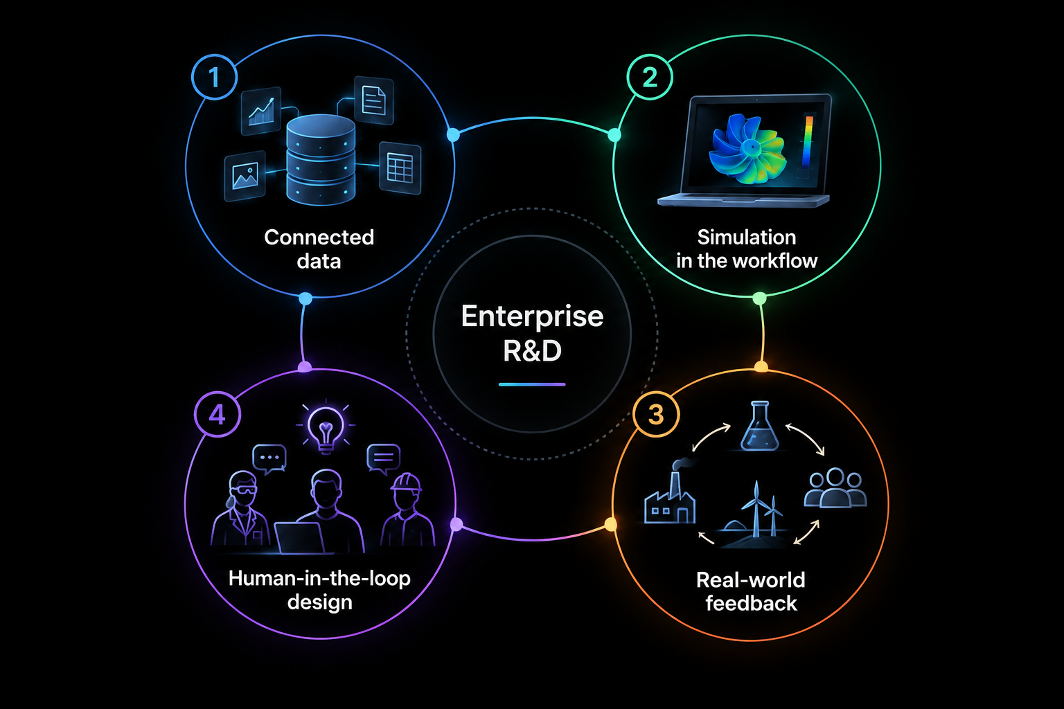 For an enterprise R&D leader, that translates into four connected capabilities: