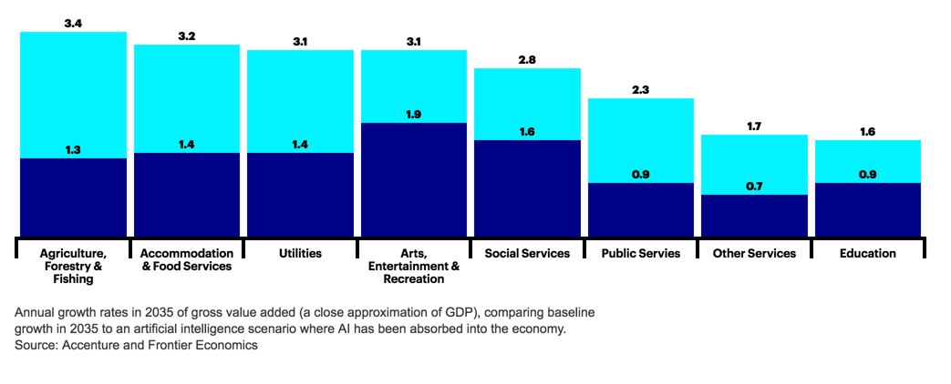 How AI boosts Industry profits and Innovation