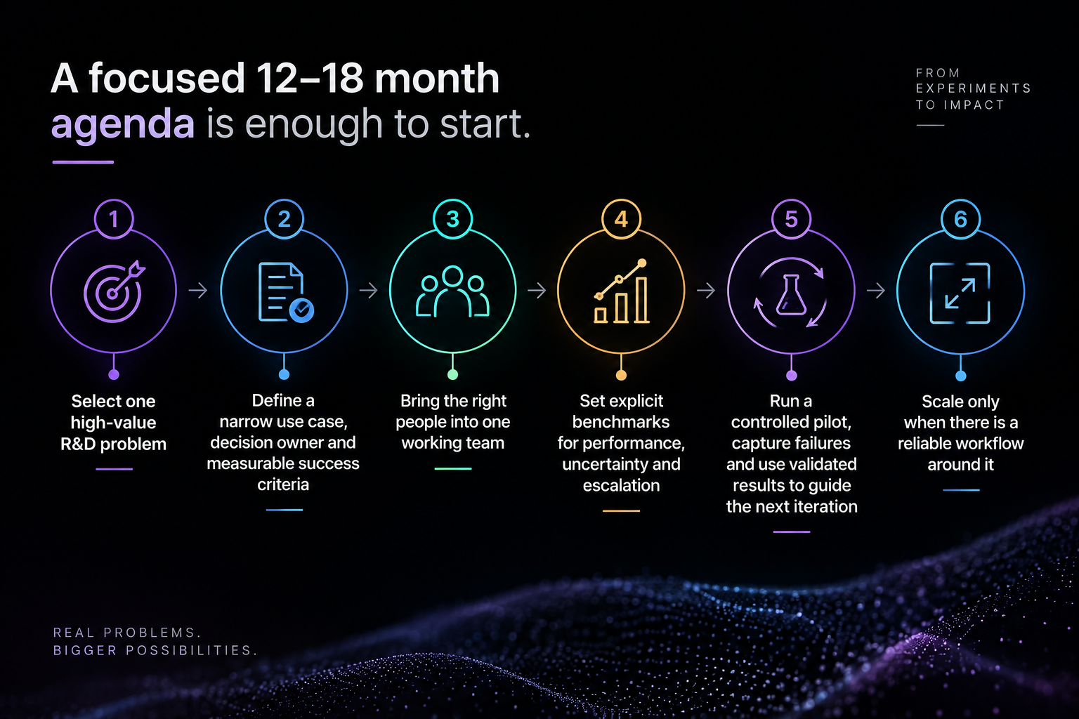 A focused 12–18 month agenda is enough to start: